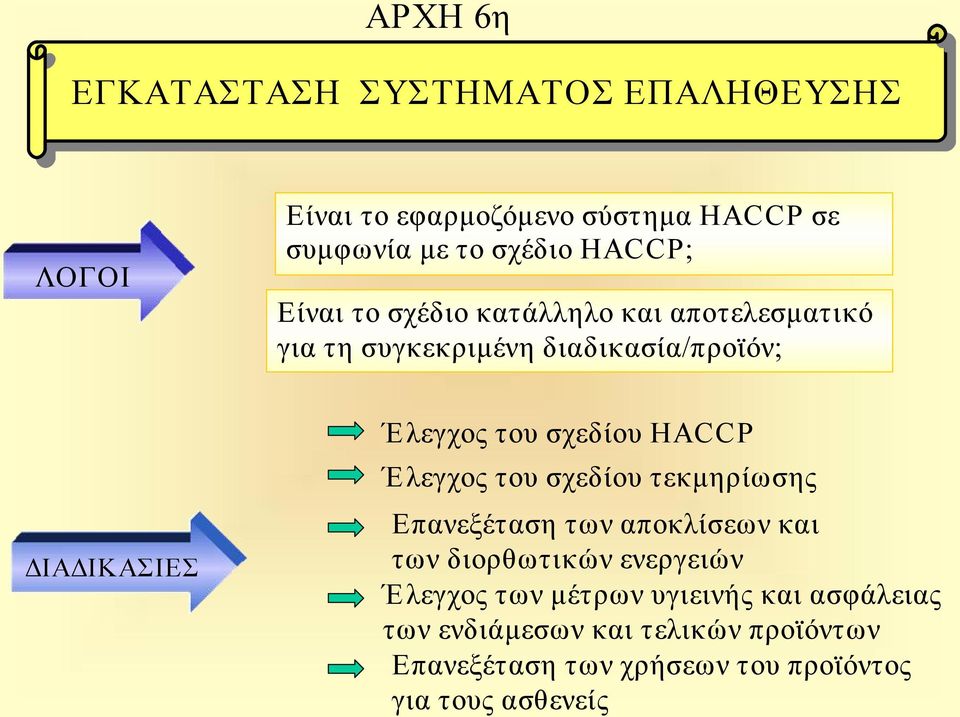 σχεδίου HACCP Έλεγχος του σχεδίου τεκμηρίωσης Επανεξέταση των αποκλίσεων και των διορθωτικών ενεργειών Έλεγχος των