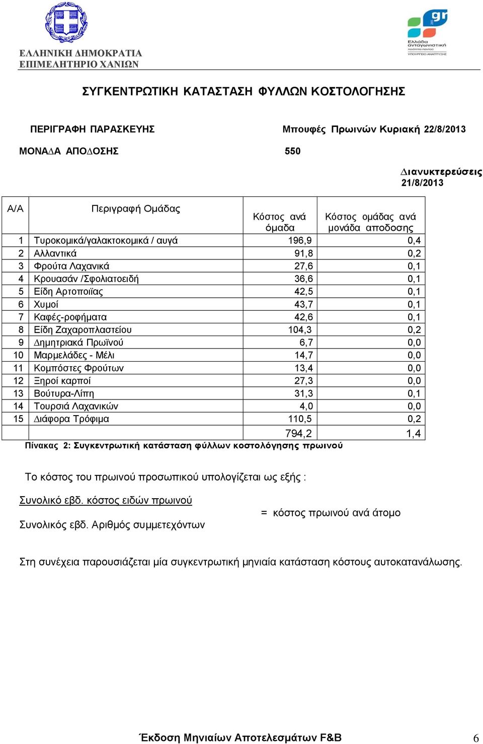 Είδη Ζαχαροπλαστείου 104,3 0,2 9 ηµητριακά Πρωϊνού 6,7 0,0 10 Μαρµελάδες - Μέλι 14,7 0,0 11 Κοµπόστες Φρούτων 13,4 0,0 12 Ξηροί καρποί 27,3 0,0 13 Βούτυρα-Λίπη 31,3 0,1 14 Τουρσιά Λαχανικών 4,0 0,0