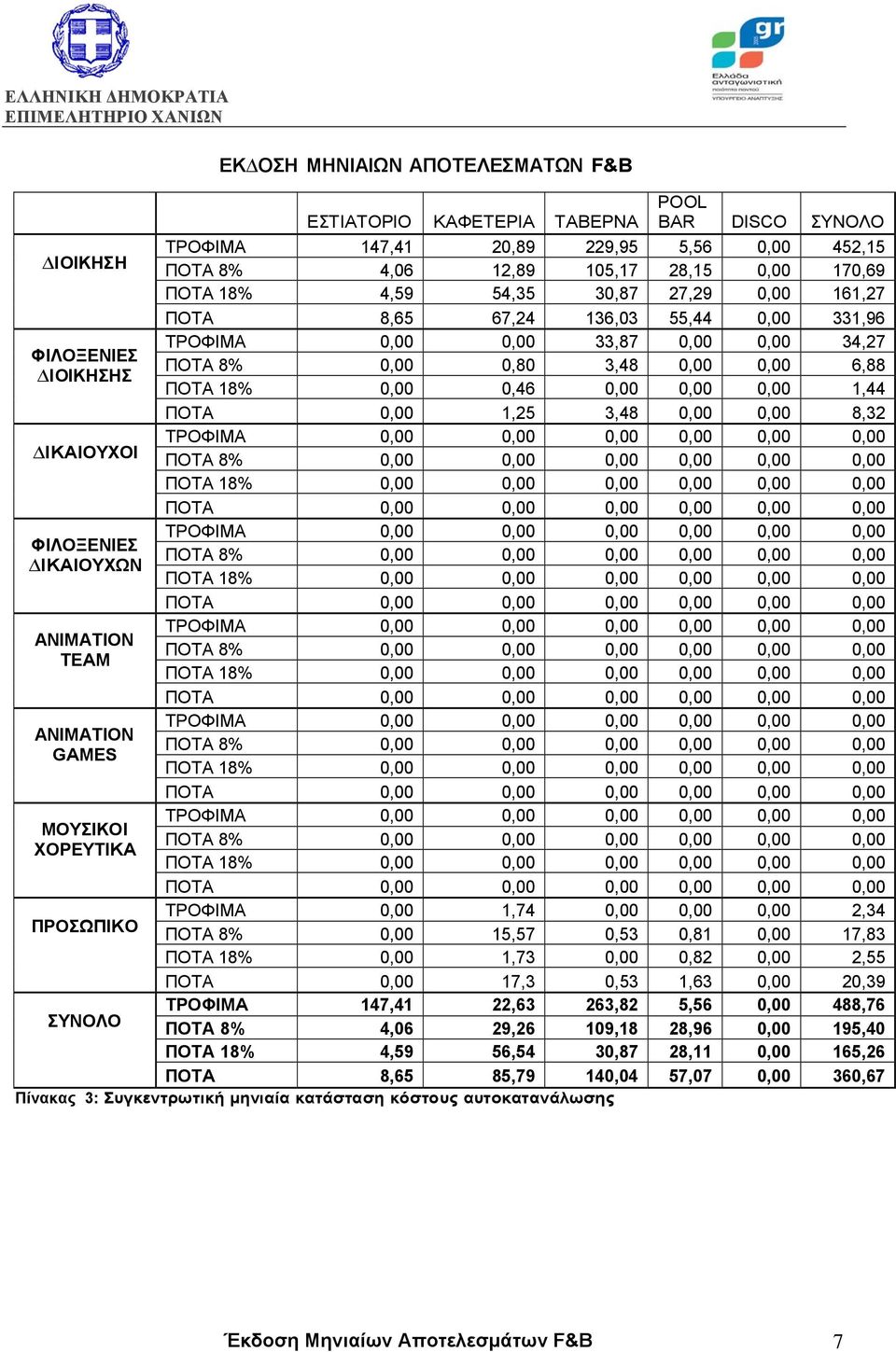 0,00 33,87 0,00 0,00 34,27 ΠΟΤΑ 8% 0,00 0,80 3,48 0,00 0,00 6,88 ΠΟΤΑ 18% 0,00 0,46 0,00 0,00 0,00 1,44 ΠΟΤΑ 0,00 1,25 3,48 0,00 0,00 8,32 ΤΡΟΦΙΜΑ 0,00 0,00 0,00 0,00 0,00 0,00 ΠΟΤΑ 8% 0,00 0,00 0,00