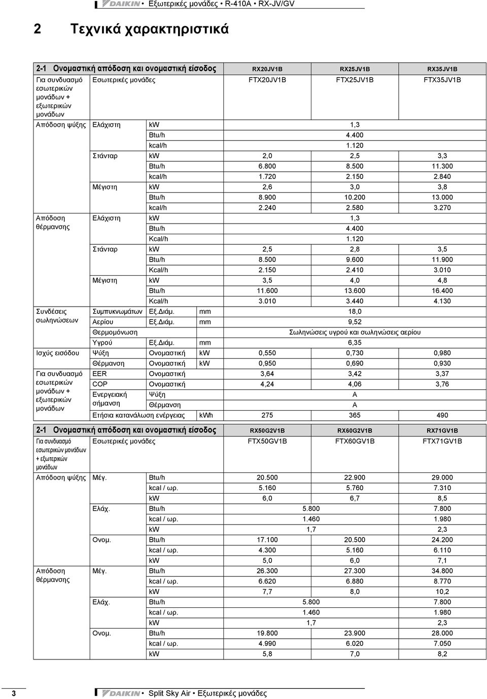 900 10.200 13.000 kcal/h 2.240 2.580 3.270 Απόδοση Ελάχιστη kw 1,3 θέρμανσης Btu/h 4.400 Kcal/h 1.120 Στάνταρ kw 2,5 2,8 3,5 Btu/h 8.500 9.600 11.900 Kcal/h 2.150 2.410 3.