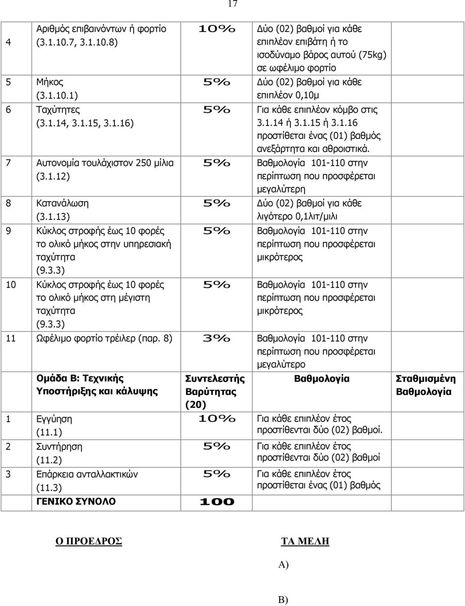 1.14 ή 3.1.15 ή 3.1.16 προστίθεται ένας (01) βαθμός ανεξάρτητα και αθροιστικά.