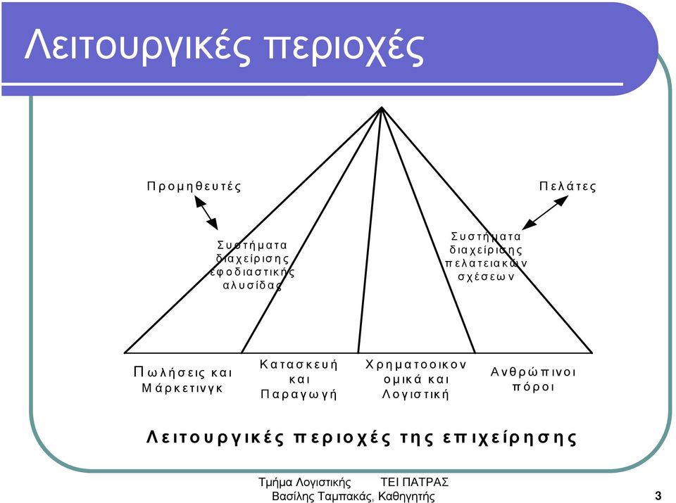 και Μάρκετινγκ Κατασκευή και Παραγωγή Χρηματοοικον ομικά και Λογιστική