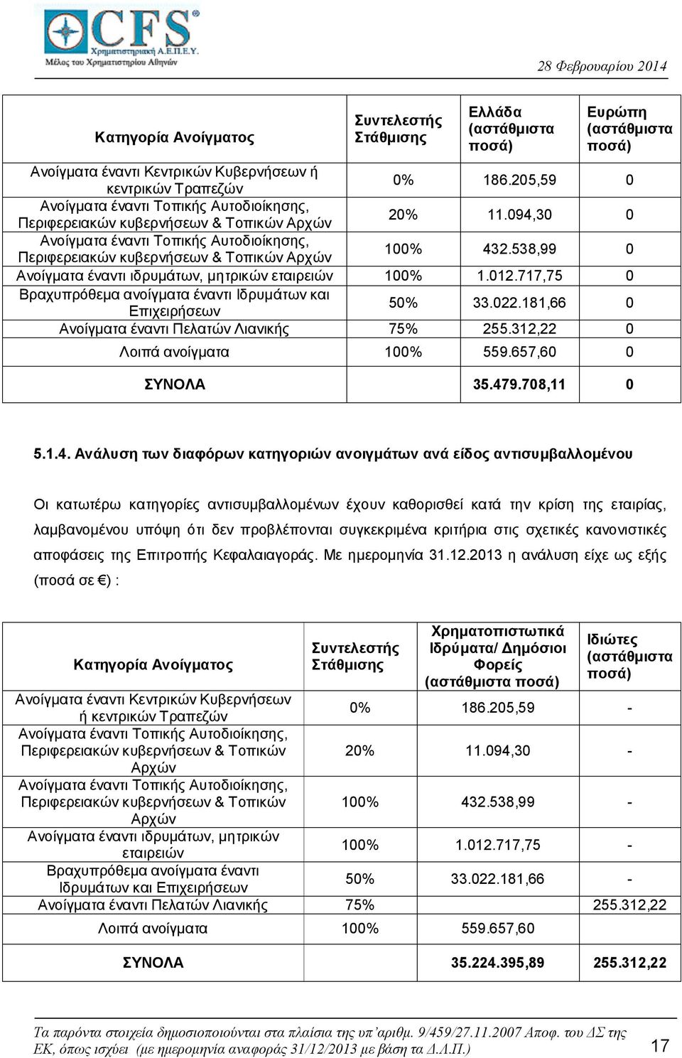 538,99 0 Ανοίγματα έναντι ιδρυμάτων, μητρικών εταιρειών 100% 1.012.717,75 0 Βραχυπρόθεμα ανοίγματα έναντι Ιδρυμάτων και Επιχειρήσεων 50% 33.022.181,66 0 Ανοίγματα έναντι Πελατών Λιανικής 75% 255.