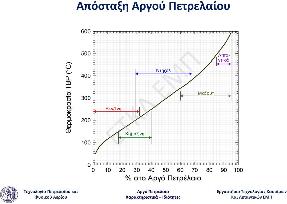 100 Βενζίνη Κηροζίνη Ντήζελ Μαζούτ