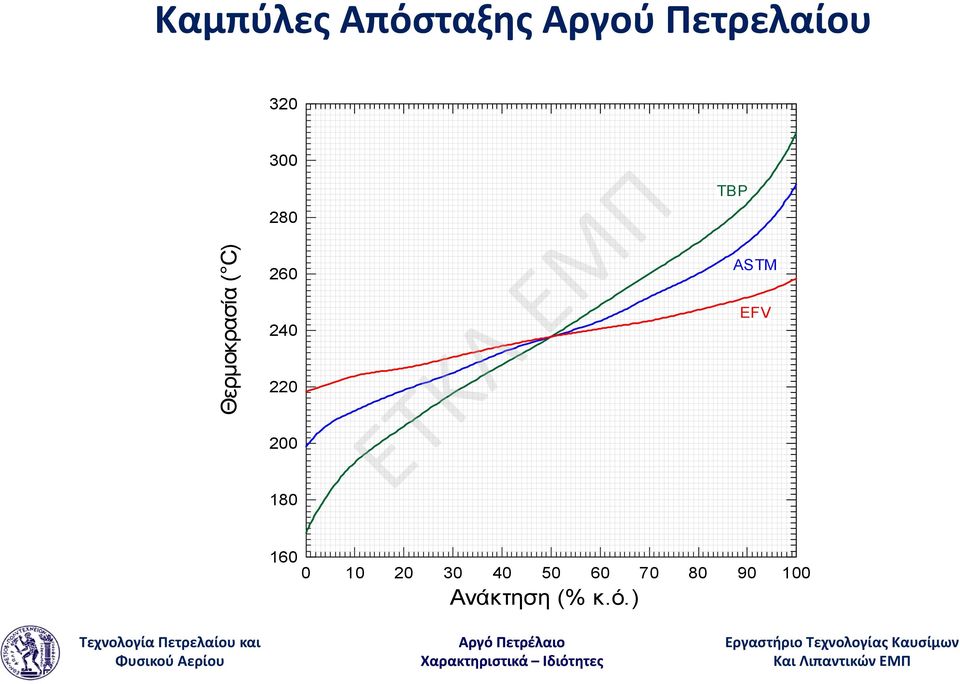 220 200 180 TBP ASTM EFV 160 0 10 20