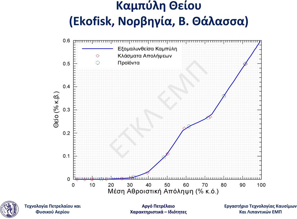 6 Εξομαλυνθείσα Καμπύλη Κλάσματα Απολήψεων 0.