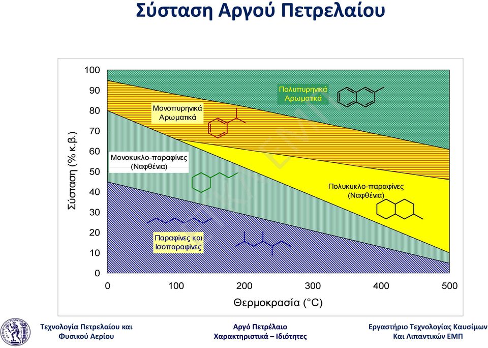 Αρωματικά Μονοκυκλο-παραφίνες (Ναφθένια) Παραφίνες και