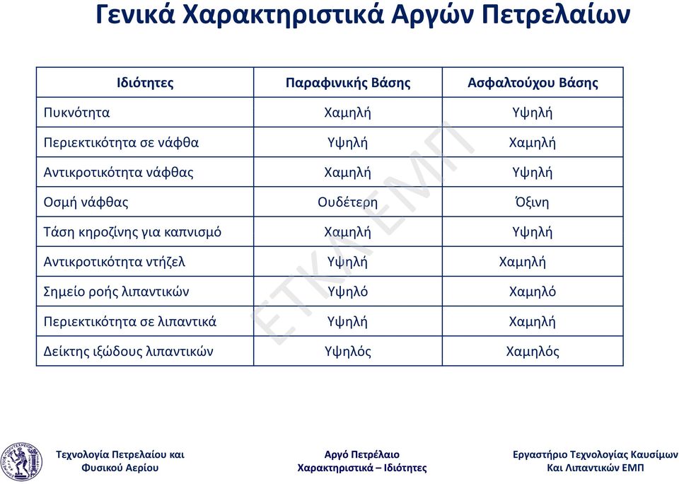 Ουδέτερη Όξινη Τάση κηροζίνης για καπνισμό Χαμηλή Υψηλή Αντικροτικότητα ντήζελ Υψηλή Χαμηλή Σημείο