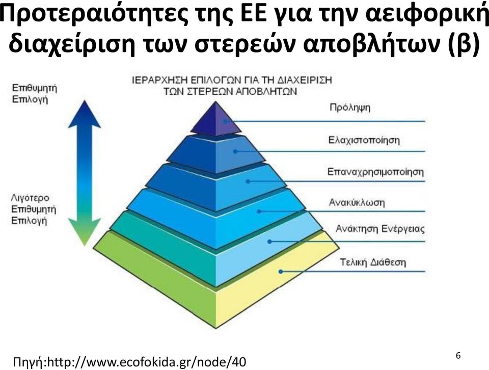 στερεών αποβλήτων (β)