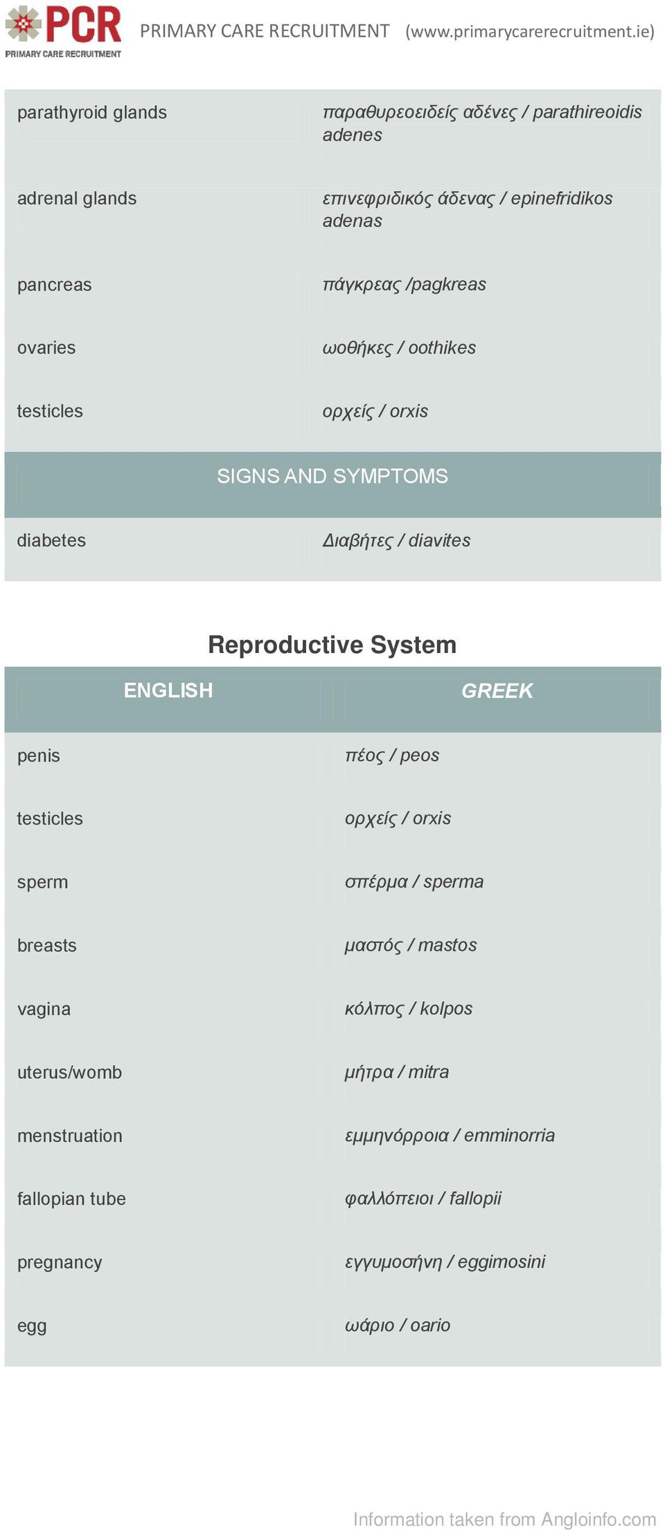 penis πέος / peos testicles ορχείς / orxis sperm σπέρμα / sperma breasts μαστός / mastos vagina κόλπος / kolpos uterus/womb μήτρα