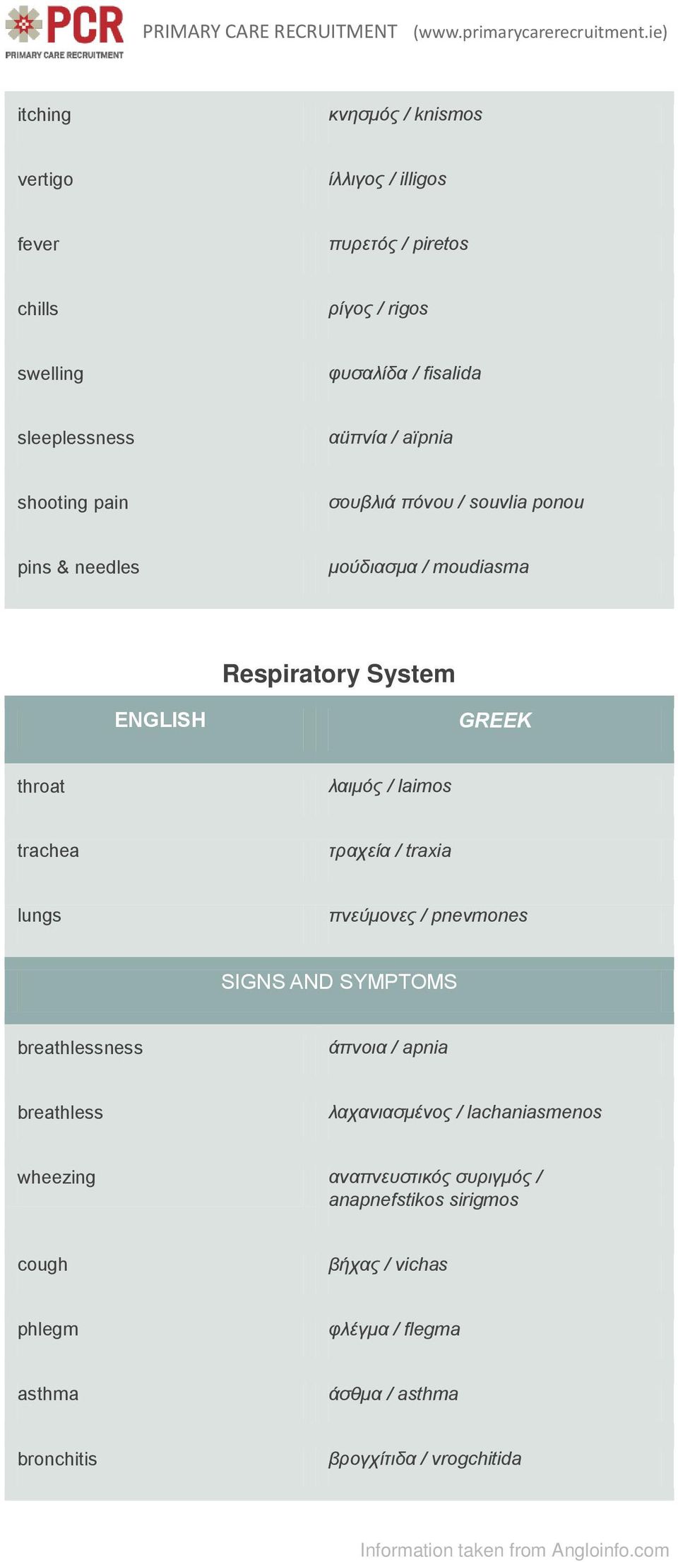 trachea τραχεία / traxia lungs πνεύμονες / pnevmones breathlessness άπνοια / apnia breathless λαχανιασμένος / lachaniasmenos wheezing