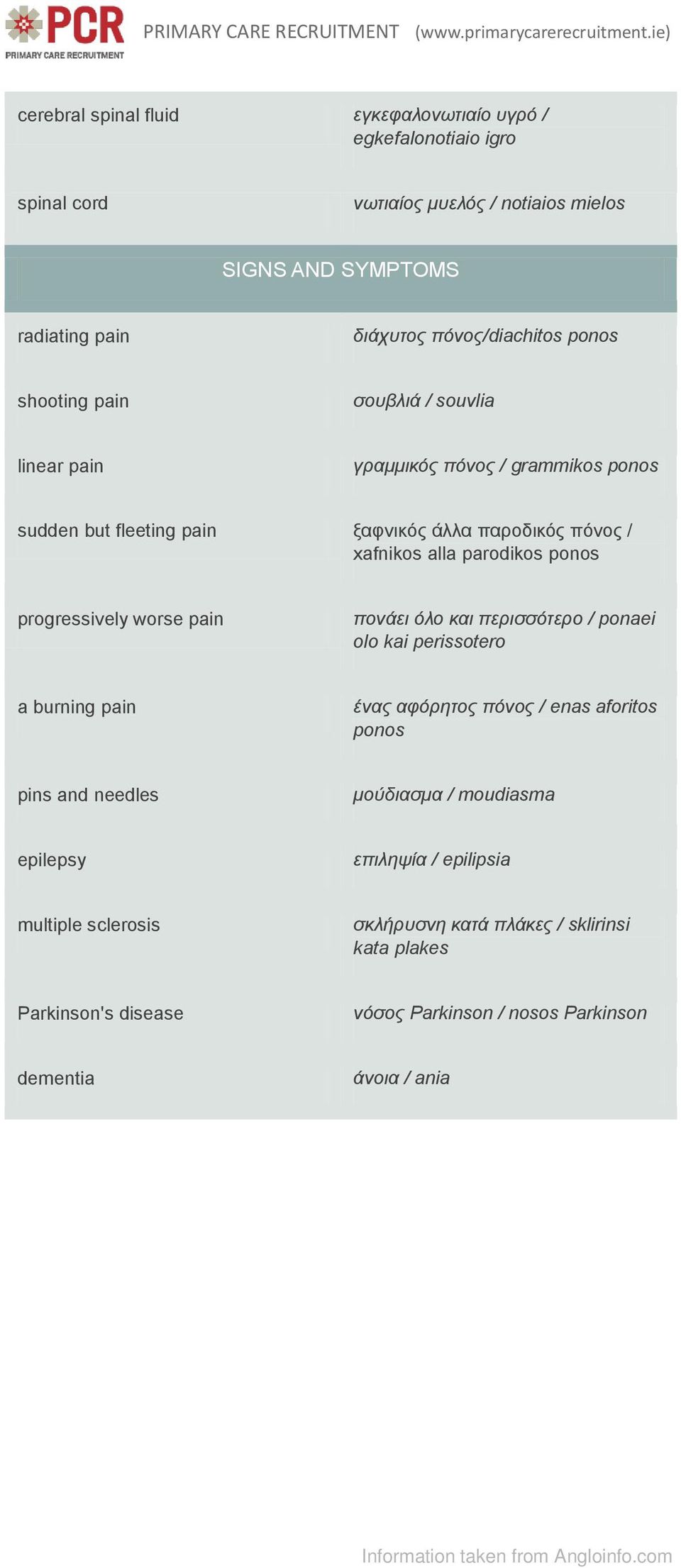 progressively worse pain πονάει όλο και περισσότερο / ponaei olo kai perissotero a burning pain ένας αφόρητος πόνος / enas aforitos ponos pins and needles μούδιασμα /