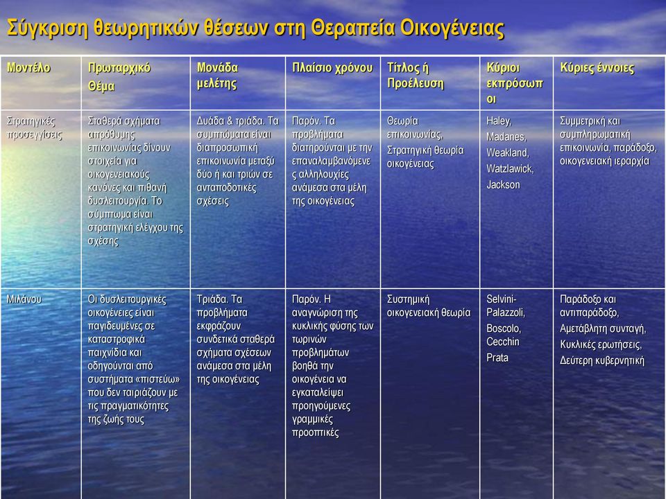 Τα συμπτώματα είναι διαπροσωπική επικοινωνία μεταξύ δύο ή και τριών σε ανταποδοτικές σχέσεις Παρόν.