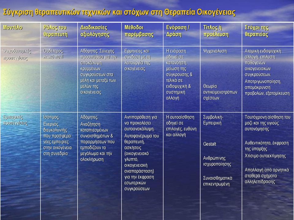 Συνεχής προσπάθεια για την αποκάλυψη κρυμμένων συγκρούσεων στα μέλη και μεταξύ των μελών της Ερμηνείες και σύνδεση με τη λειτουργία της Η ενόραση οδηγεί σε κατανόηση, μείωση της σύγκρουσης & τελικά