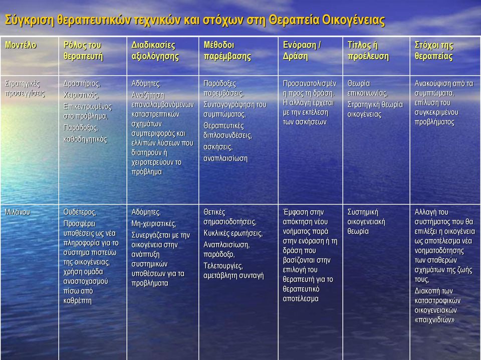 Αναζήτηση επαναλαμβανόμενων καταστρεπτικών σχημάτων συμπεριφοράς και ελλιπών λύσεων που διατηρούν ή χειροτερεύουν το πρόβλημα Παράδοξες παρεμβάσεις, Συνταγογράφηση του συμπτώματος, Θεραπευτικές