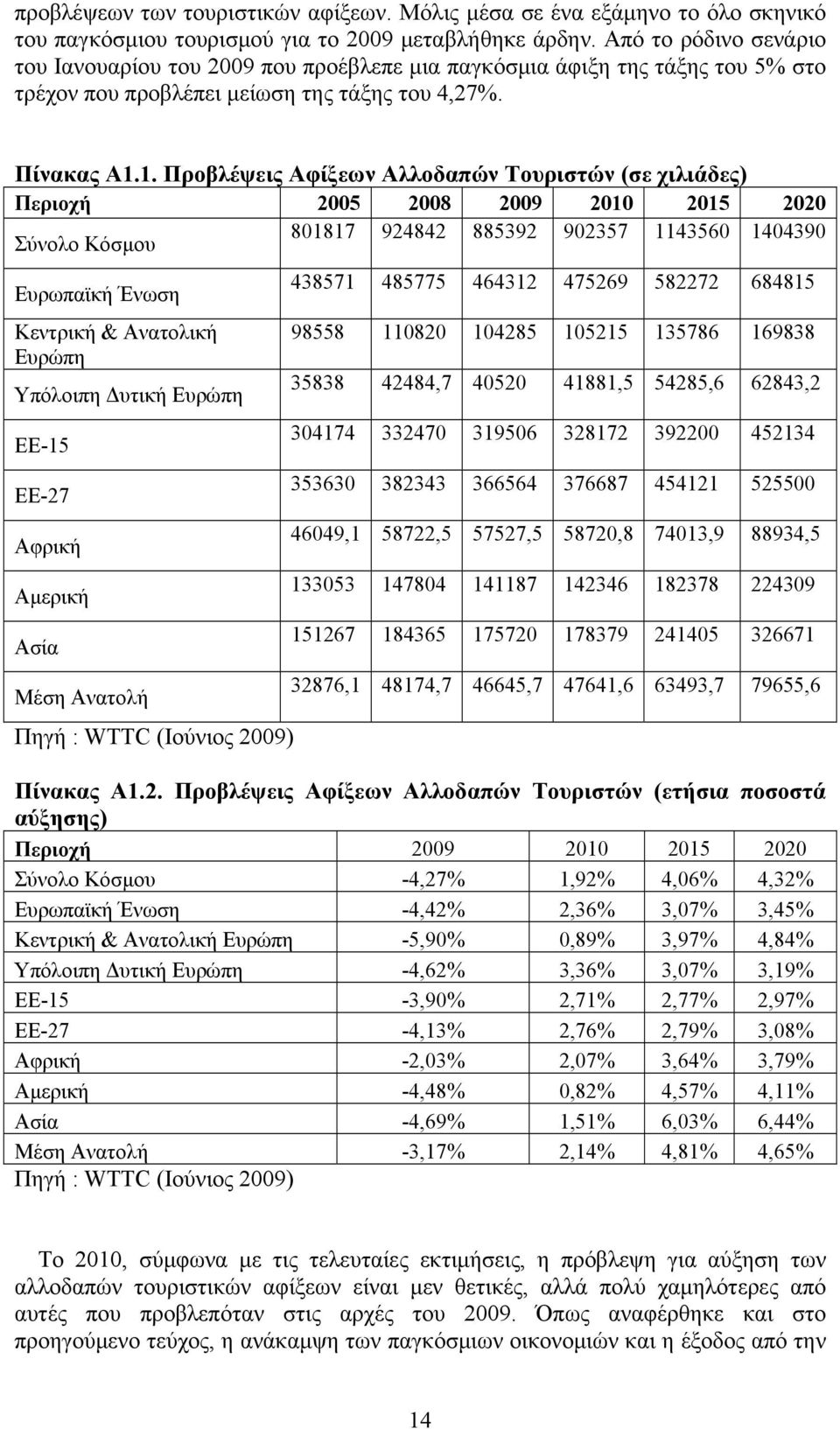 1. Προβλέψεις Αφίξεων Αλλοδαπών Τουριστών (σε χιλιάδες) Περιοχή 2005 2008 2009 2010 2015 2020 801817 924842 885392 902357 1143560 1404390 Σύνολο Κόσμου Ευρωπαϊκή Ένωση Κεντρική & Ανατολική Ευρώπη