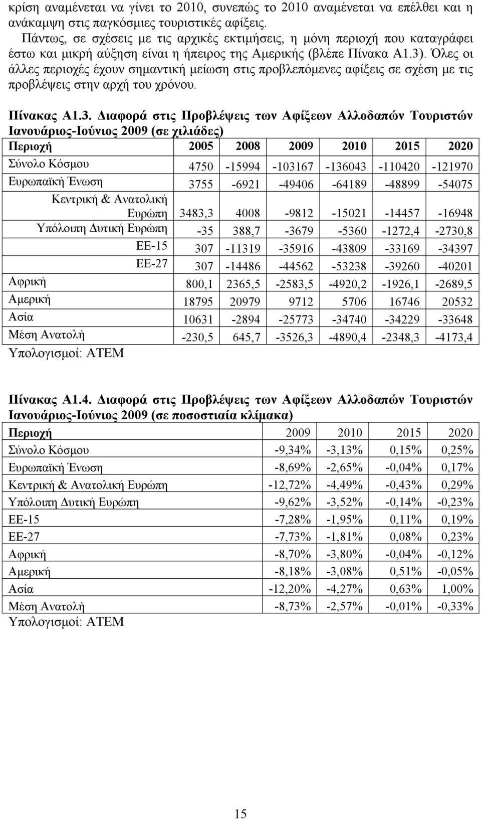 Όλες οι άλλες περιοχές έχουν σημαντική μείωση στις προβλεπόμενες αφίξεις σε σχέση με τις προβλέψεις στην αρχή του χρόνου. Πίνακας Α1.3.