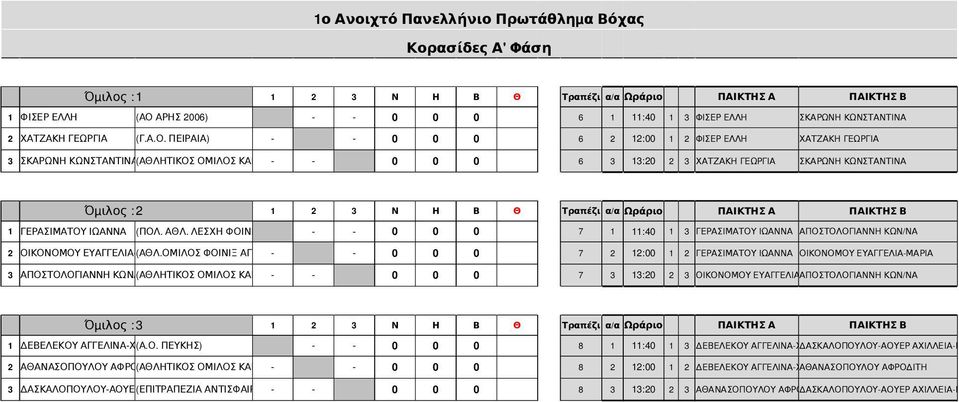 ΓΕΡΑΣΙΜΑΤΟΥ ΙΩΑΝΝΑ ( ΠΟΛ. ΑΘΛ. ΛΕΣΧΗ ΦΟΙΝΙΚΕΣ ΠΑΤΡΑΣ ) 0 0 0 7 :0 ΓΕΡΑΣΙΜΑΤΟΥ ΙΩΑΝΝΑ ΑΠΟΣΤΟΛΟΓΙΑΝΝΗ ΚΩΝ/ ΝΑ ΟΙΚΟΝΟΜΟΥ ΕΥΑΓΓΕΛΙΑ ( ΜΑΡΙΑ ΑΘΛ. ΟΜΙΛΟΣ ΦΟΙΝΙΞ ΑΓ.