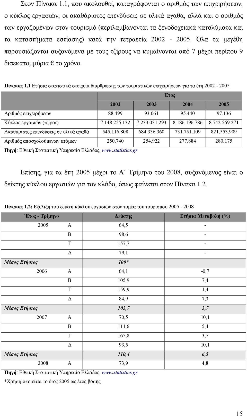 ξενοδοχειακά καταλύματα και τα καταστήματα εστίασης) κατά την τετραετία 2002-2005. Όλα τα μεγέθη παρουσιάζονται αυξανόμενα με τους τζίρους να κυμαίνονται από 7 μέχρι περίπου 9 δισεκατομμύρια το χρόνο.