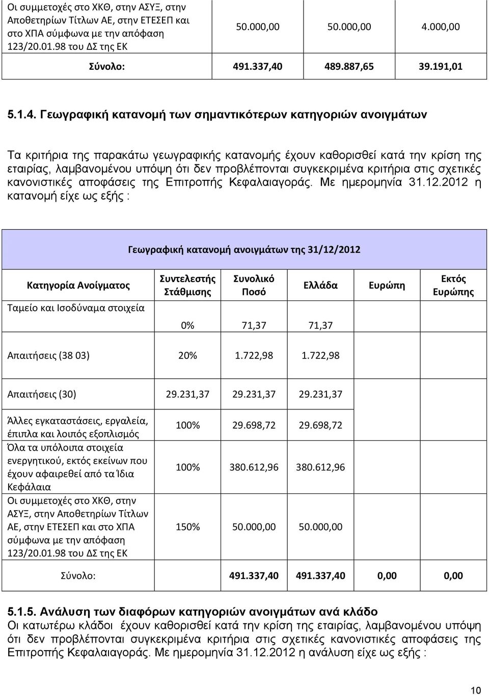 Γεωγραφική κατανομή των σημαντικότερων κατηγοριών ανοιγμάτων Τα κριτήρια της παρακάτω γεωγραφικής κατανομής έχουν καθορισθεί κατά την κρίση της εταιρίας, λαμβανομένου υπόψη ότι δεν προβλέπονται