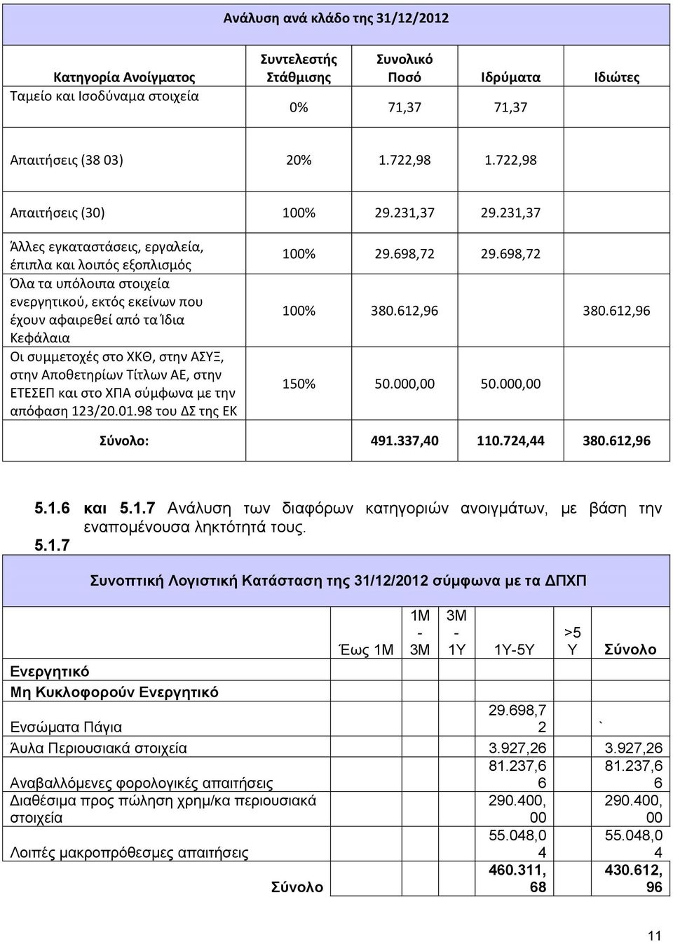 231,37 Άλλες εγκαταστάσεις, εργαλεία, έπιπλα και λοιπός εξοπλισμός Όλα τα υπόλοιπα στοιχεία ενεργητικού, εκτός εκείνων που έχουν αφαιρεθεί από τα Ίδια Κεφάλαια Οι συμμετοχές στο ΧΚΘ, στην ΑΣΥΞ, στην