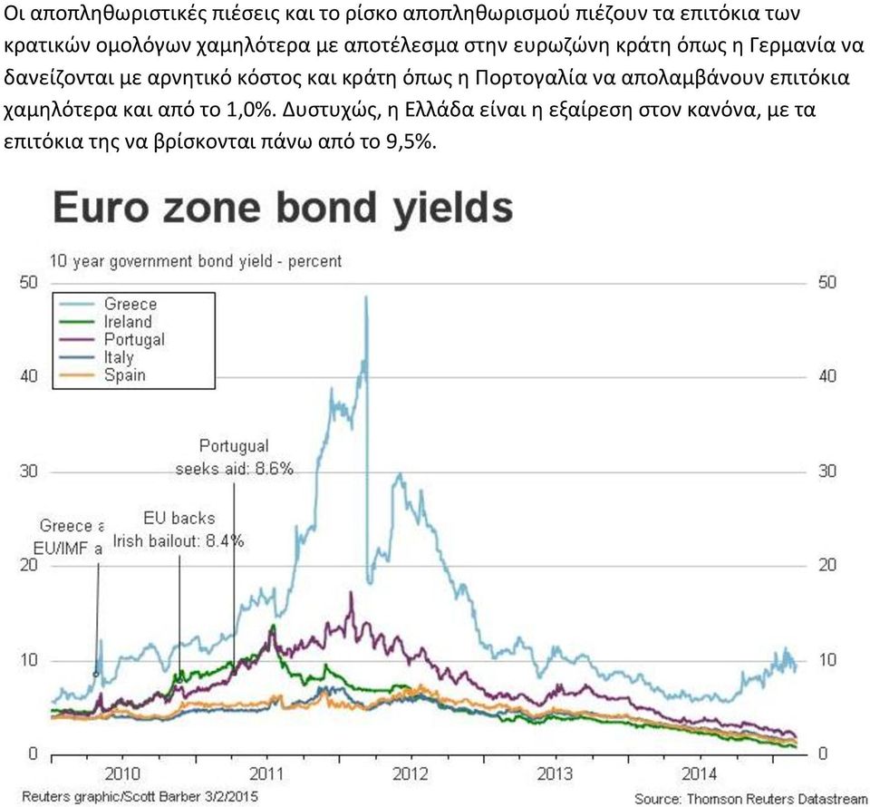 αρνητικό κόστος και κράτη όπως η Πορτογαλία να απολαμβάνουν επιτόκια χαμηλότερα και από το