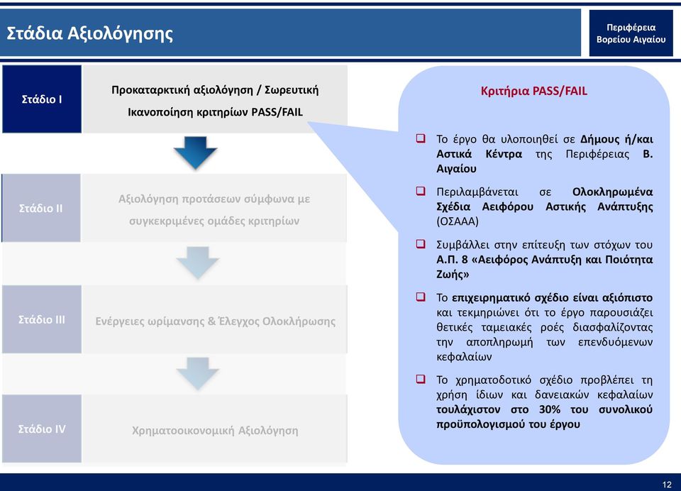 ριλαμβάνεται σε Ολοκληρωμένα Σχέδια Αειφόρου Αστικής Ανάπτυξης (ΟΣΑΑΑ) Συμβάλλει στην επίτευξη των στόχων του Α.Π.