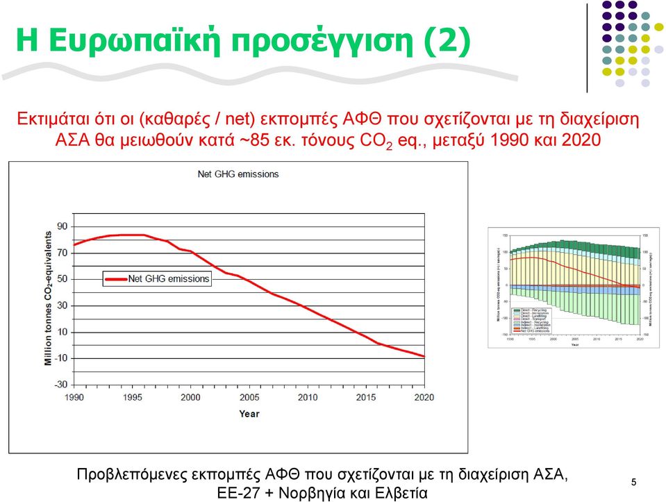 ~85 εθ. ηόλνπο CO 2 eq.