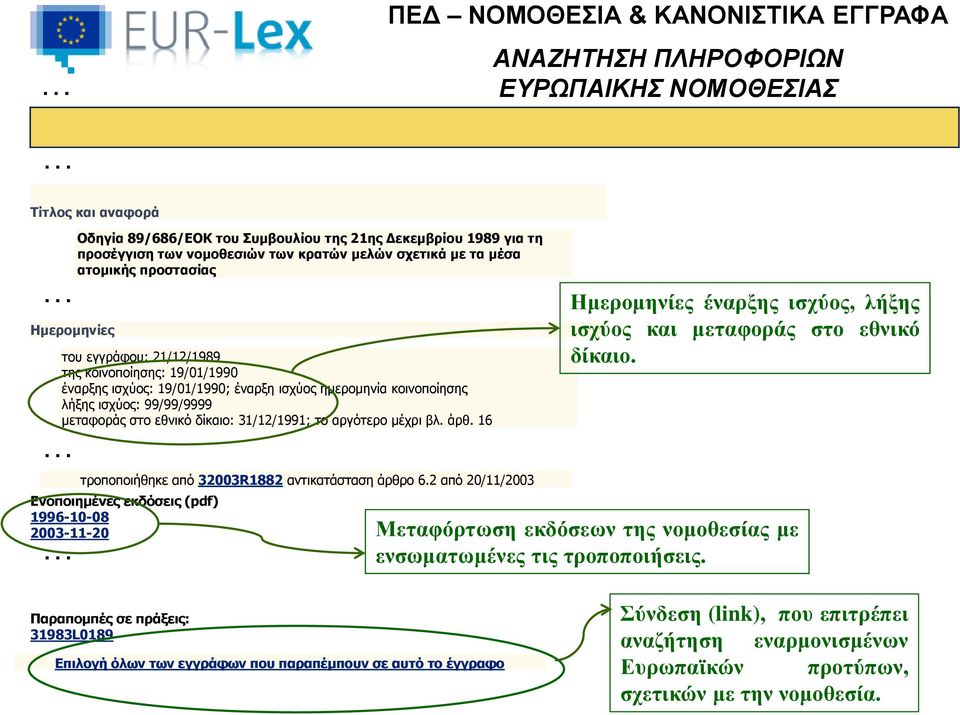 99/99/9999 μεταφοράς στο εθνικό δίκαιο: 31/12/1991; το αργότερο μέχρι βλ. άρθ. 16 τροποποιήθηκε από 32003R1882 αντικατάσταση άρθρο 6.