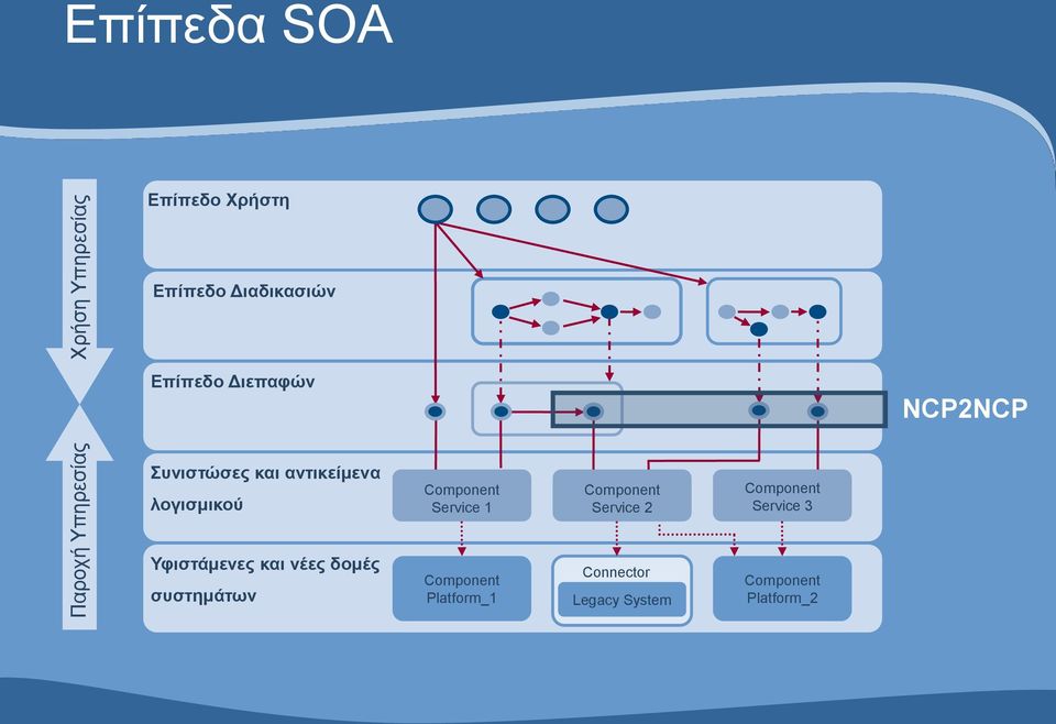 Υφιστάμενες και νέες δομές συστημάτων Component Service 1 Component