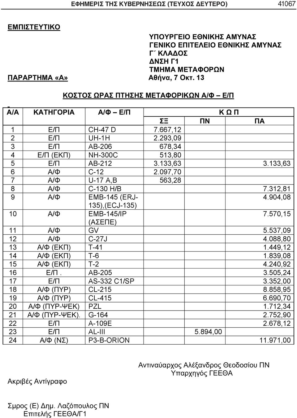 904,08 135),(ECJ-135) 10 / EMB-145/ P 7.570,15 ( ) 11 / GV 5.537,09 12 / C-27J 4.088,80 13 / ( ) T-41 1.449,12 14 / ( ) T-6 1.839,08 15 / ( ) T-2 4.240,92 16 /.