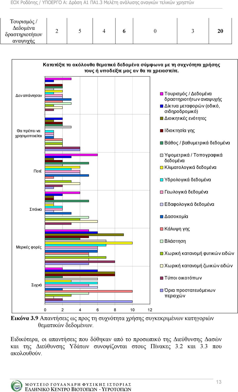 Υψομετρικά / Τοπογραφικά δεδομένα Κλιματολογικά δεδομένα Υδρολογικά δεδομένα Γεωλογικά δεδομένα Σπάνια Εδαφολογικά δεδομένα ασοκομία Κάλυψη γης Μερικές φορές Βλάστηση Χωρική κατανομή φυτικών ειδών