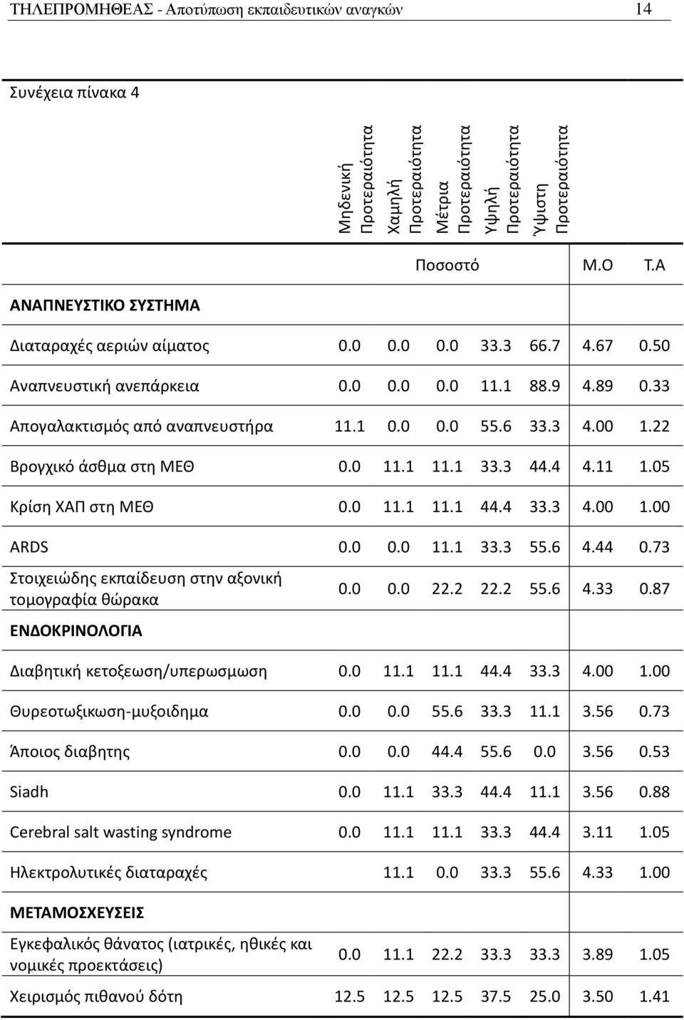 05 Κρίση ΧΑΠ στη ΜΕΘ 0.0 11.1 11.1 44.4 33.3 4.00 1.00 ARDS 0.0 0.0 11.1 33.3 55.6 4.44 0.73 Στοιχειώδης εκπαίδευση στην αξονική τομογραφία θώρακα ΕΝΔΟΚΡΙΝΟΛΟΓΙΑ 0.0 0.0 22.2 22.2 55.6 4.33 0.