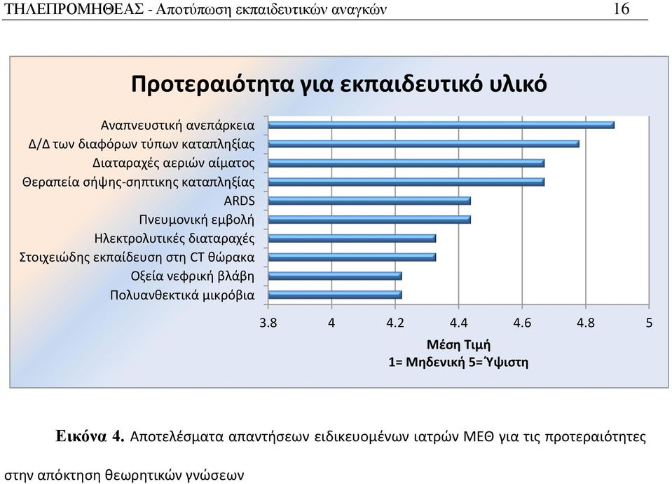 Στοιχειώδης εκπαίδευση στη CT θώρακα Οξεία νεφρική βλάβη Πολυανθεκτικά μικρόβια 3.8 4 4.2 4.4 4.6 4.