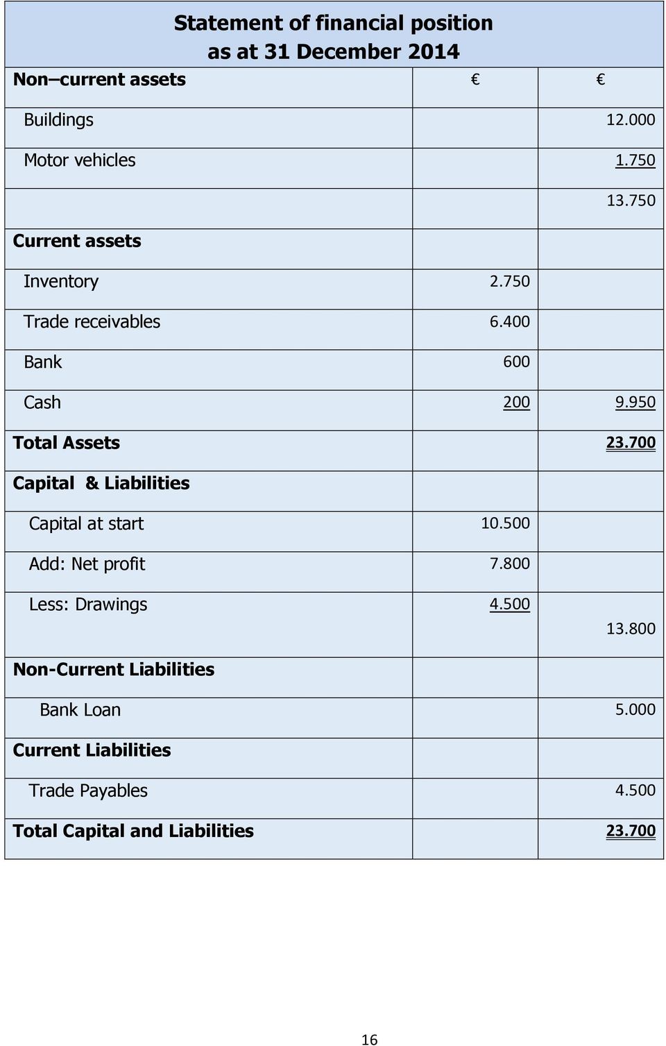 700 Capital & Liabilities Capital at start 10.500 Add: Net profit 7.800 Less: Drawings 4.500 13.
