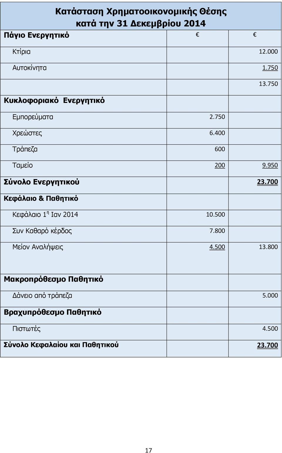 950 Σύνολο Ενεργητικού 23.700 Κεφάλαιο & Παθητικό Κεφάλαιο 1 η Ιαν 2014 10.500 Συν Καθαρό κέρδος 7.