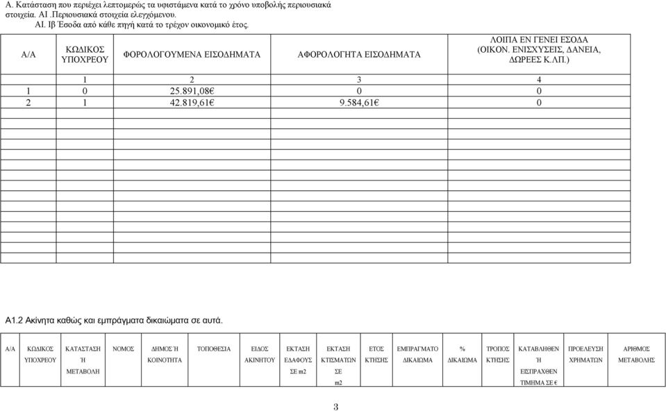 584,61 0 Α1.2 Ακίνητα καθώς και εμπράγματα δικαιώματα σε αυτά.