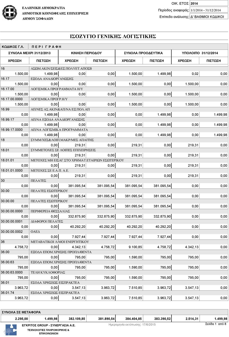 500,00 0,00 0,00 0,00 1.500,00 0,00 1.500,00 0,00 16.17.00.0000 ΛΟΓΙΣΜΙΚΑ ΠΡΟΓΡ.Η/Υ 1.500,00 0,00 0,00 0,00 1.500,00 0,00 1.500,00 0,00 16.99 ΑΠ/ΝΕΣ ΑΣ.ΑΚΙΝ&ΑΠ/ΝΑ ΕΞ.ΠΟΛ.ΑΠ 0,00 1.