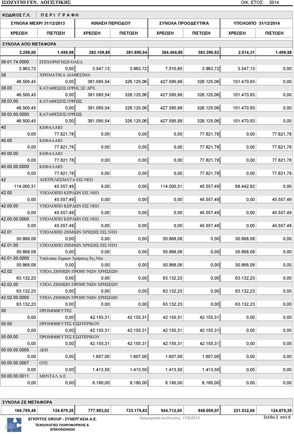 500,45 0,00 381.095,54 326.125,06 427.595,99 326.125,06 101.470,93 0,00 38.03.00.0000 ΚΑΤΑΘΕΣΕΙΣ ΟΨΕΩΣ 46.500,45 0,00 381.095,54 326.125,06 427.595,99 326.125,06 101.470,93 0,00 40 ΚΕΦΑΛΑΙΟ 0,00 77.