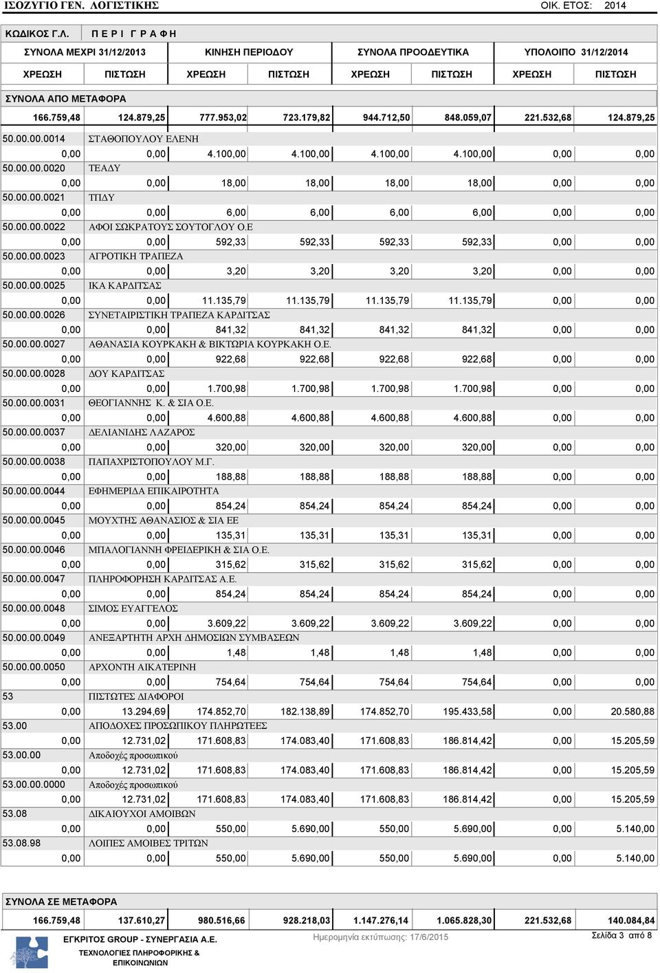 00.00.0025 ΙΚΑ ΚΑΡΔΙΤΣΑΣ 0,00 0,00 11.135,79 11.135,79 11.135,79 11.135,79 0,00 0,00 50.00.00.0026 ΣΥΝΕΤΑΙΡΙΣΤΙΚΗ ΤΡΑΠΕΖΑ ΚΑΡΔΙΤΣΑΣ 0,00 0,00 841,32 841,32 841,32 841,32 0,00 0,00 50.00.00.0027 ΑΘΑΝΑΣΙΑ ΚΟΥΡΚΑΚΗ & ΒΙΚΤΩΡΙΑ ΚΟΥΡΚΑΚΗ Ο.