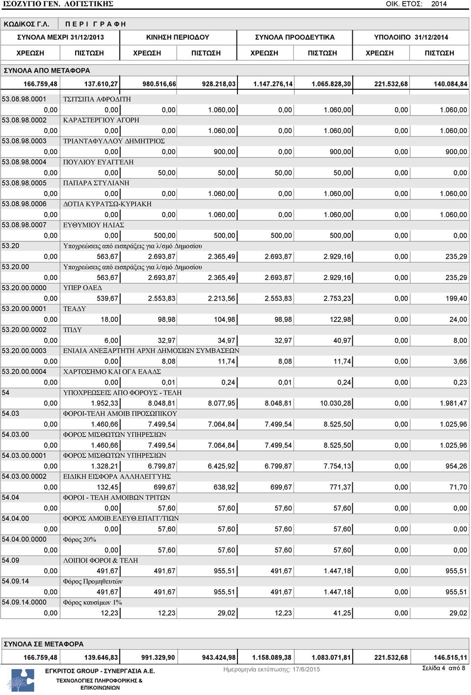 060,00 0,00 1.060,00 0,00 1.060,00 53.08.98.0006 ΔΟΤΙΑ ΚΥΡΑΤΣΩ-ΚΥΡΙΑΚΗ 0,00 0,00 0,00 1.060,00 0,00 1.060,00 0,00 1.060,00 53.08.98.0007 ΕΥΘΥΜΙΟΥ ΗΛΙΑΣ 0,00 0,00 500,00 500,00 500,00 500,00 0,00 0,00 53.