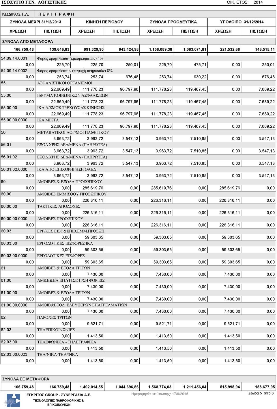 669,49 111.778,23 96.797,96 111.778,23 119.467,45 0,00 7.689,22 55.00 ΙΔΡΥΜΑ ΚΟΙΝΩΝΙΚΩΝ ΑΣΦΑΛΙΣΕΩΝ 0,00 22.669,49 111.778,23 96.797,96 111.778,23 119.467,45 0,00 7.689,22 55.00.00 ΙΚΑ Λ/ΣΜΟΣ ΤΡΕΧΟΥΣΑΣ ΚΙΝΗΣΗΣ 0,00 22.