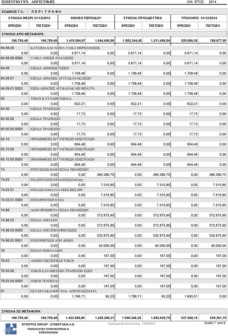 ΔΗΜ/ΣΗΣ ΑΓΓ&ΑΝΑΚ ΜΕ ΦΠΑ23% 0,00 0,00 1.708,48 0,00 1.708,48 0,00 1.708,48 0,00 65 ΤΟΚΟΙ & ΣΥΝΑΦΗ ΕΞΟΔΑ 0,00 0,00 622,21 0,00 622,21 0,00 622,21 0,00 65.