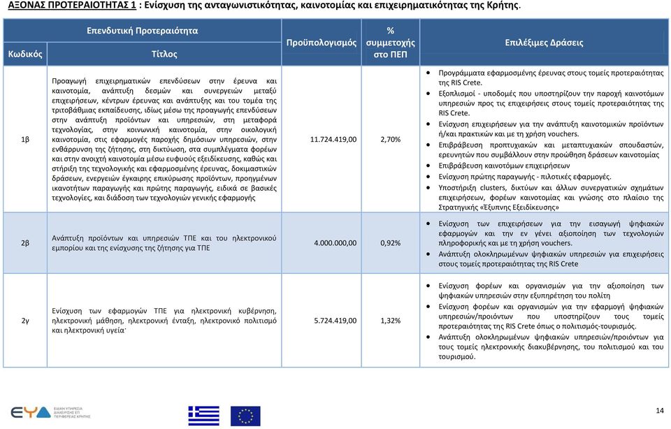 ανάπτυξης και του τομέα της τριτοβάθμιας εκπαίδευσης, ιδίως μέσω της προαγωγής επενδύσεων στην ανάπτυξη προϊόντων και υπηρεσιών, στη μεταφορά τεχνολογίας, στην κοινωνική καινοτομία, στην οικολογική