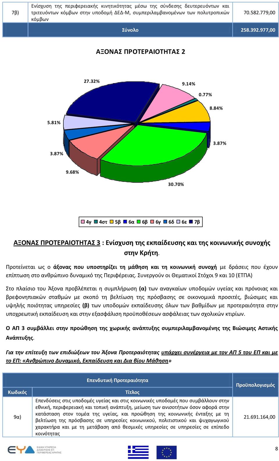 70% 4γ 4στ 5β 6α 6β 6γ 6δ 6ε 7β ΑΞΟΝΑΣ ΠΡΟΤΕΡΑΙΟΤΗΤΑΣ 3 : Ενίσχυση της εκπαίδευσης και της κοινωνικής συνοχής στην Κρήτη.