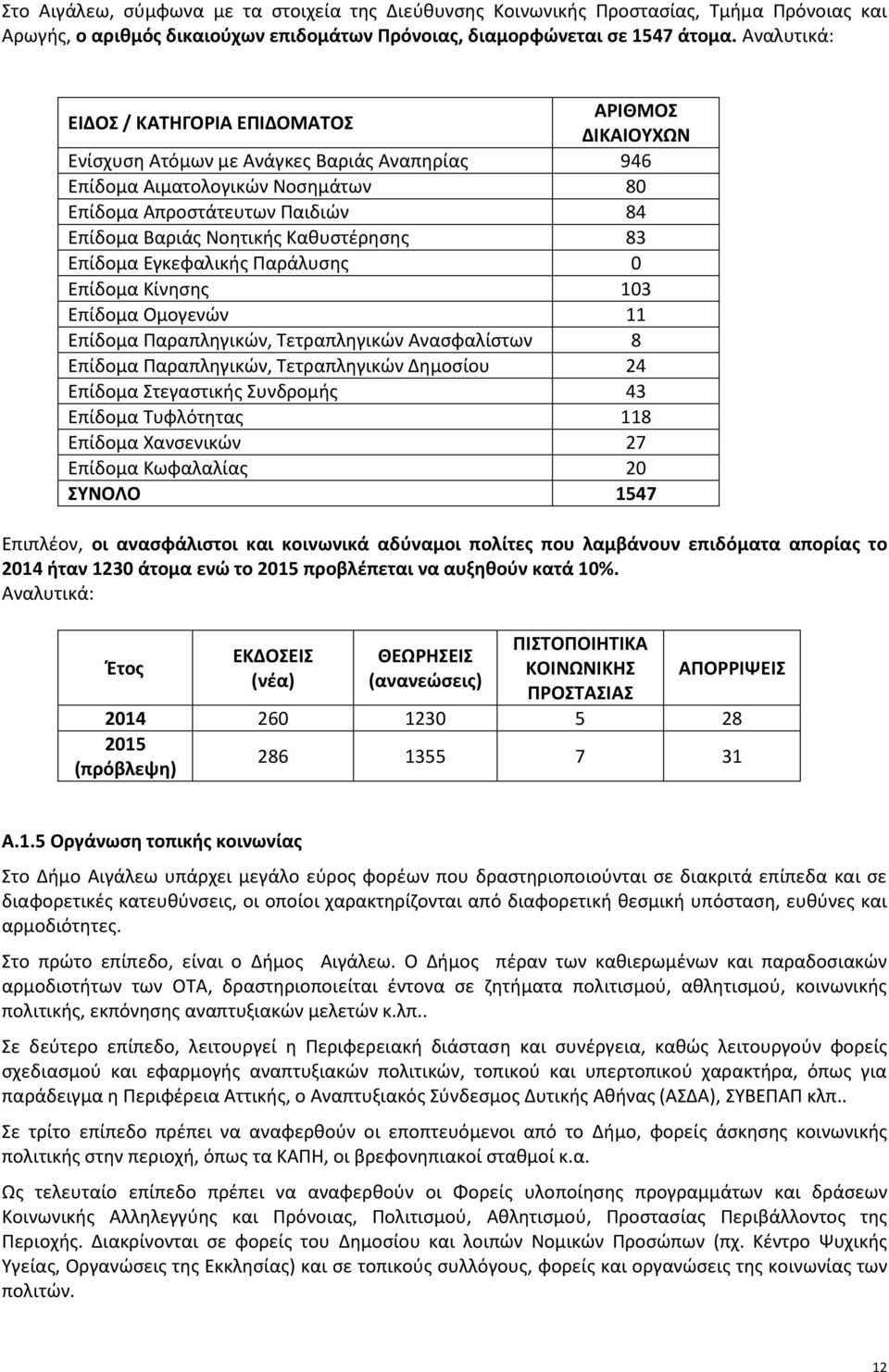 Καθυστέρησης 83 Επίδομα Εγκεφαλικής Παράλυσης 0 Επίδομα Κίνησης 103 Επίδομα Ομογενών 11 Επίδομα Παραπληγικών, Τετραπληγικών Ανασφαλίστων 8 Επίδομα Παραπληγικών, Τετραπληγικών Δημοσίου 24 Επίδομα