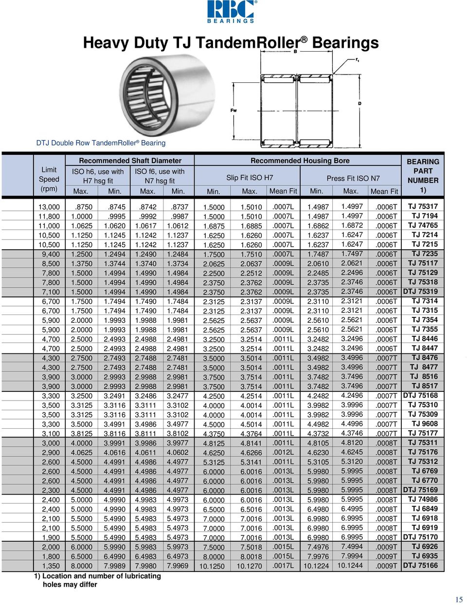 Min. Min. Recommended Housing Bore Slip Fit ISO H7 Press Fit ISO N7 Max.