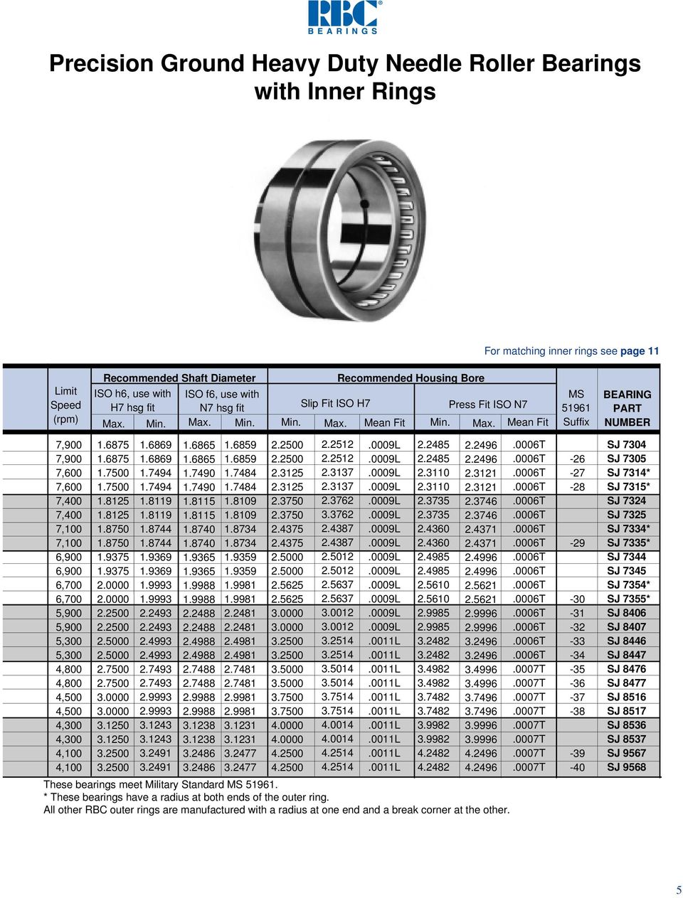 Press Fit ISO N7 Max. Min. Max. Min. Min. Max. Mean Fit Min. Max. Mean Fit 1.6875 1.6875 1.7500 1.7500 1.815 1.815 1.8750 1.8750 1.9375 1.9375.0000.0000.500.500.5000.5000.7500.7500 3.0000 3.