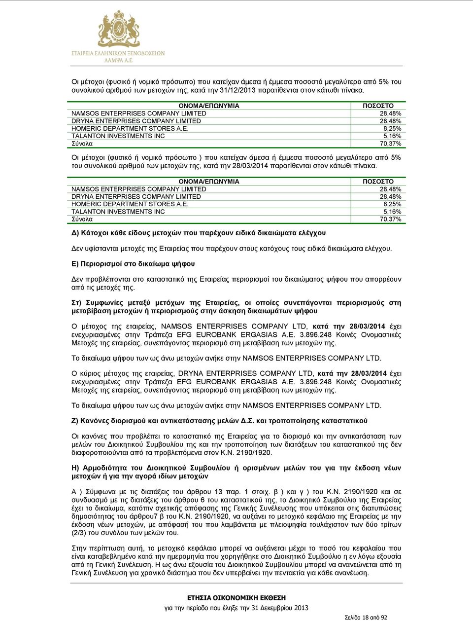 TERPRISES COMPANY LIMITED 28,48% DRYNA ENTERPRISES COMPANY LIMITED 28,48% HOMERIC DEPARTMENT STORES A.E. 8,25% TALANTON INVESTMENTS INC 5,16% Σύνολα 70,37% Οι μέτοχοι (φυσικό ή νομικό πρόσωπο ) που