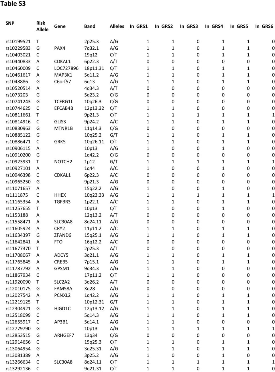 2 A/G 1 1 0 1 1 0 rs1048886 G C6orf57 6q13 A/G 1 1 0 1 1 0 rs10520514 A 4q34.3 A/T 0 0 0 0 0 0 rs1073203 G 5q23.2 C/G 0 0 0 0 0 0 rs10741243 G TCERG1L 10q26.